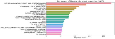 Top 20 rental property owners